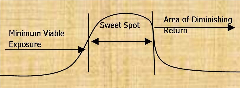 SweetSpot bellcurve